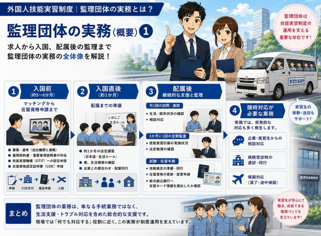 技能実習制度|監理団体の実務とは?①|現場で行っている業務(概要)